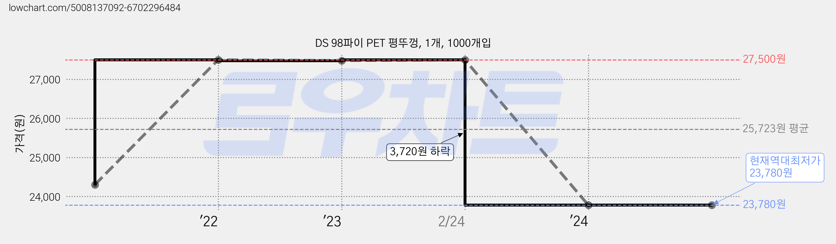 DS 98파이 PET 평뚜껑, 1개, 1000개입 가격 변동 차트, 현재가 23,780원, 역대최저가