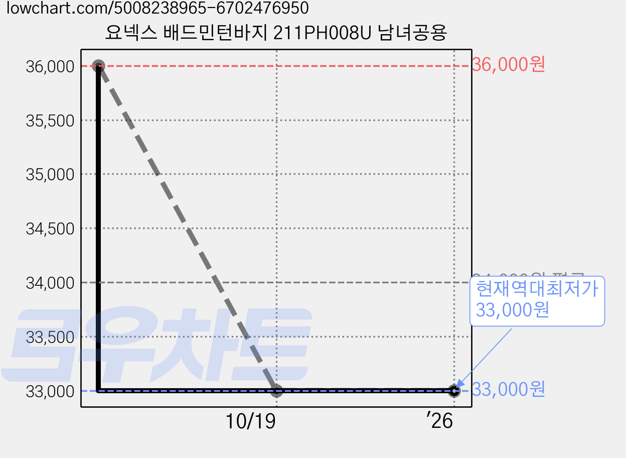 요넥스 배드민턴바지 211PH008U 남녀공용 가격 변동 차트, 현재가 33,000원, 역대최저가