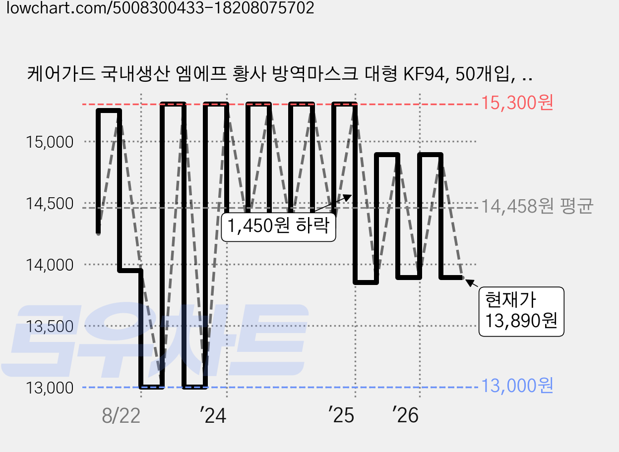 케어가드 국내생산 엠에프 황사 방역마스크 대형 KF94, 50개입, 1개, 백색 가격 변동 차트, 현재가 13,890원, 관측 최저가 13,000원