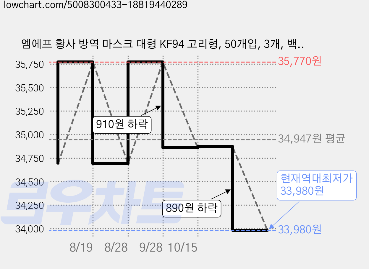 엠에프 황사 방역 마스크 대형 KF94 고리형, 50개입, 3개, 백색 가격 변동 차트, 현재가 33,980원, 역대최저가