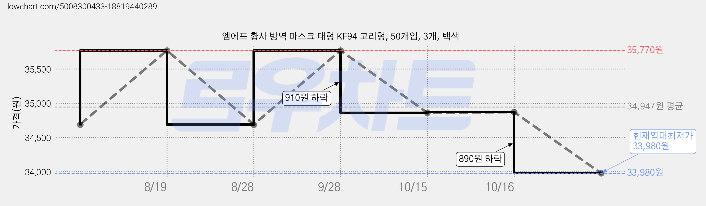 엠에프 황사 방역 마스크 대형 KF94 고리형, 50개입, 3개, 백색 가격 변동 차트, 현재가 33,980원, 역대최저가
