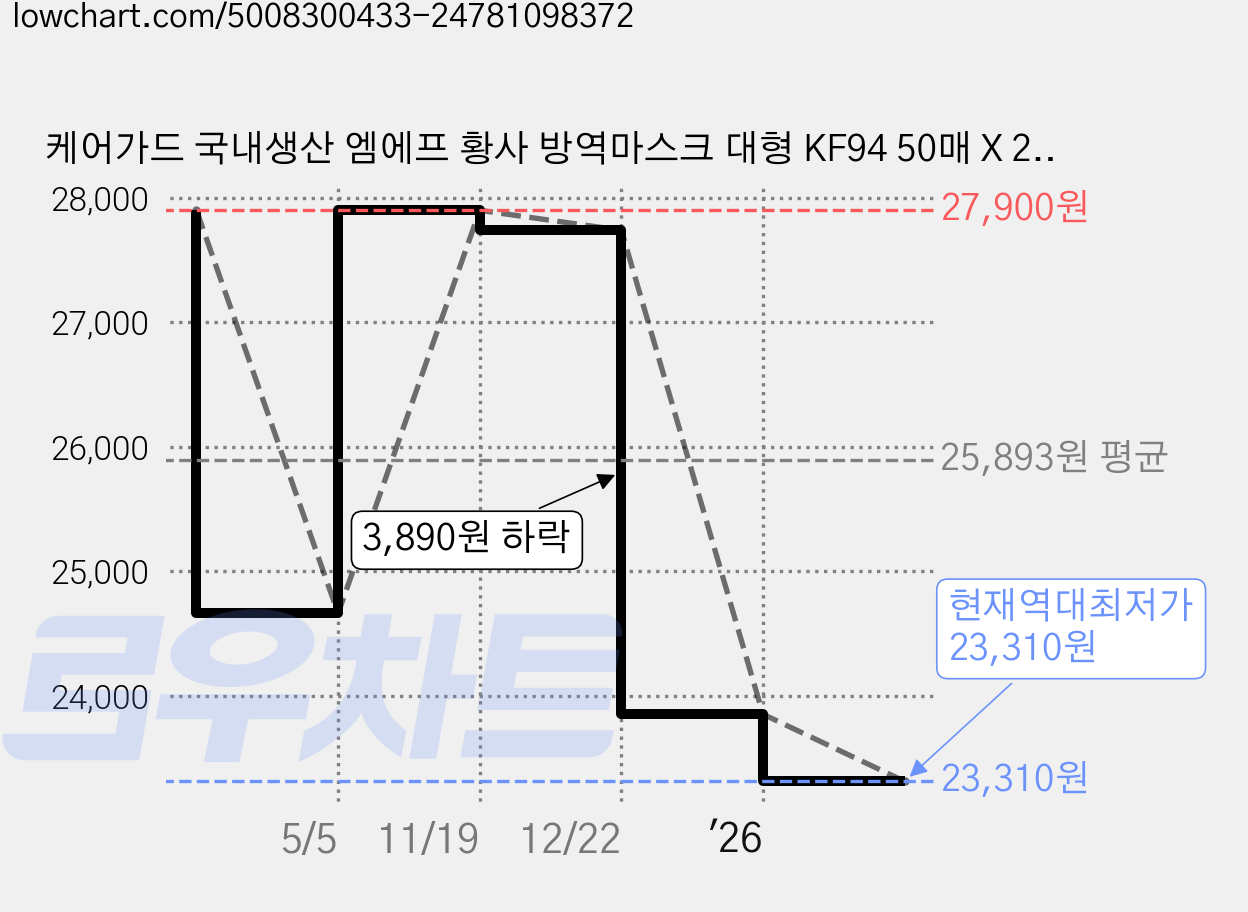 케어가드 국내생산 엠에프 황사 방역마스크 대형 KF94 50매 X 2박스, 50개입, 2개, 백색 가격 변동 차트, 현재가 23,310원, 역대최저가