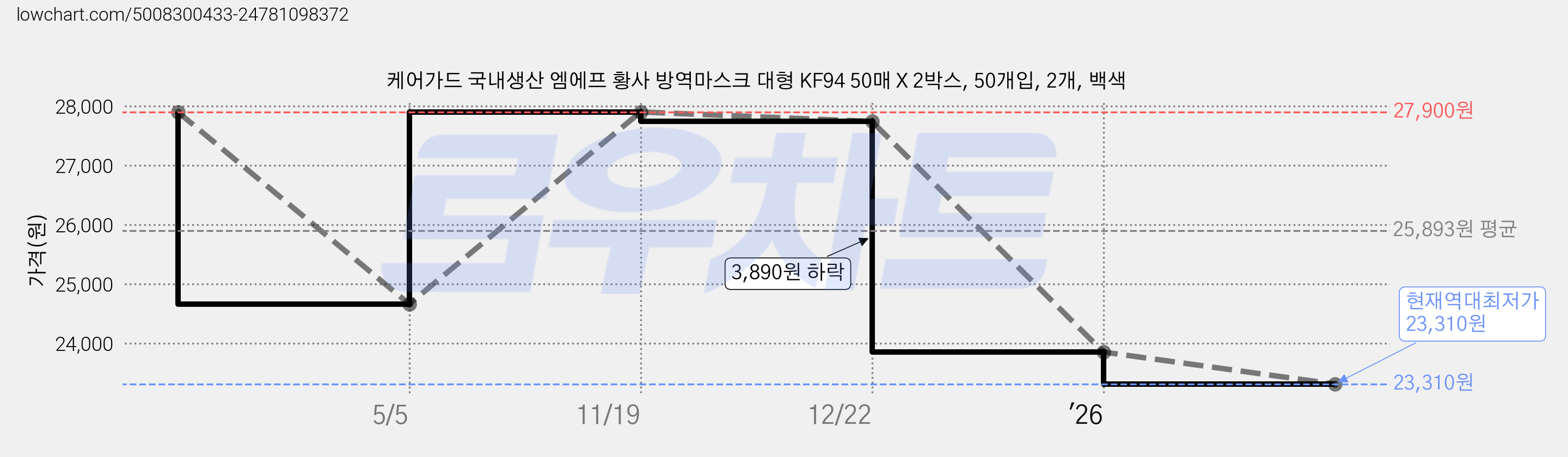 케어가드 국내생산 엠에프 황사 방역마스크 대형 KF94 50매 X 2박스, 50개입, 2개, 백색 가격 변동 차트, 현재가 23,310원, 역대최저가