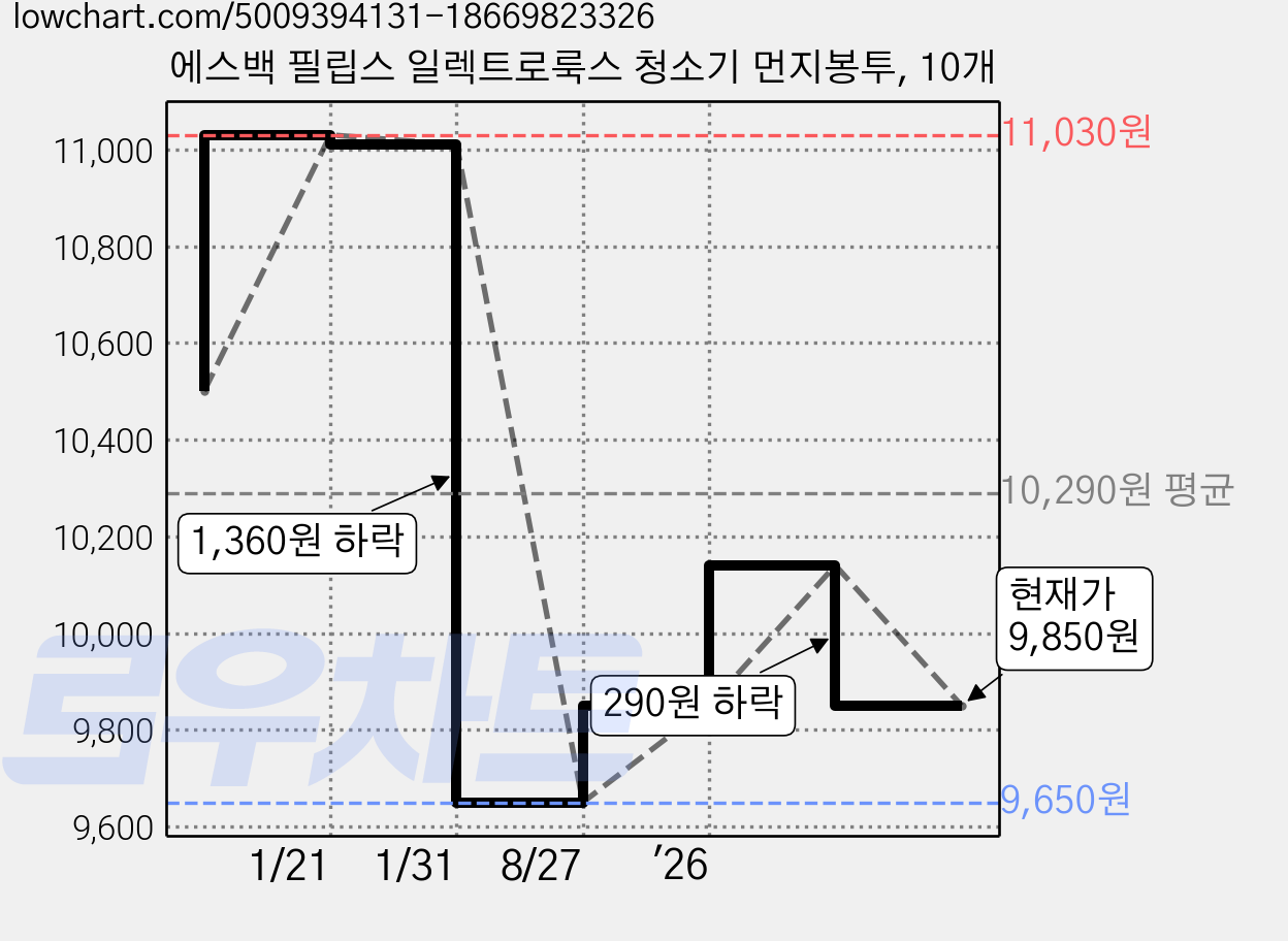 에스백 필립스 일렉트로룩스 청소기 먼지봉투, 10개 가격 변동 차트, 현재가 9,850원, 관측 최저가 9,650원