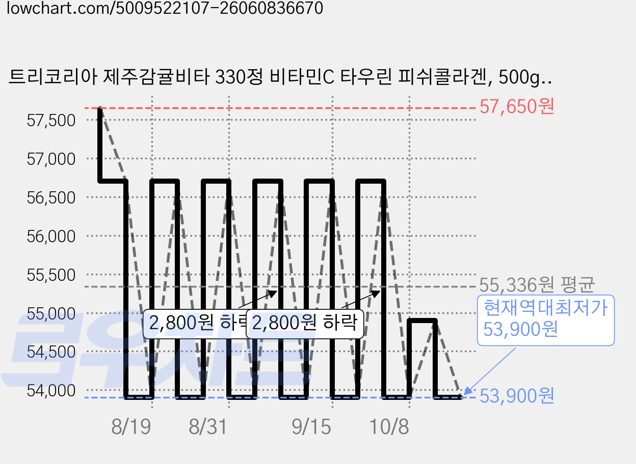 트리코리아 제주감귤비타 330정 비타민C 타우린 피쉬콜라겐, 500g, 3개 가격 변동 차트, 현재가 53,900원, 역대최저가