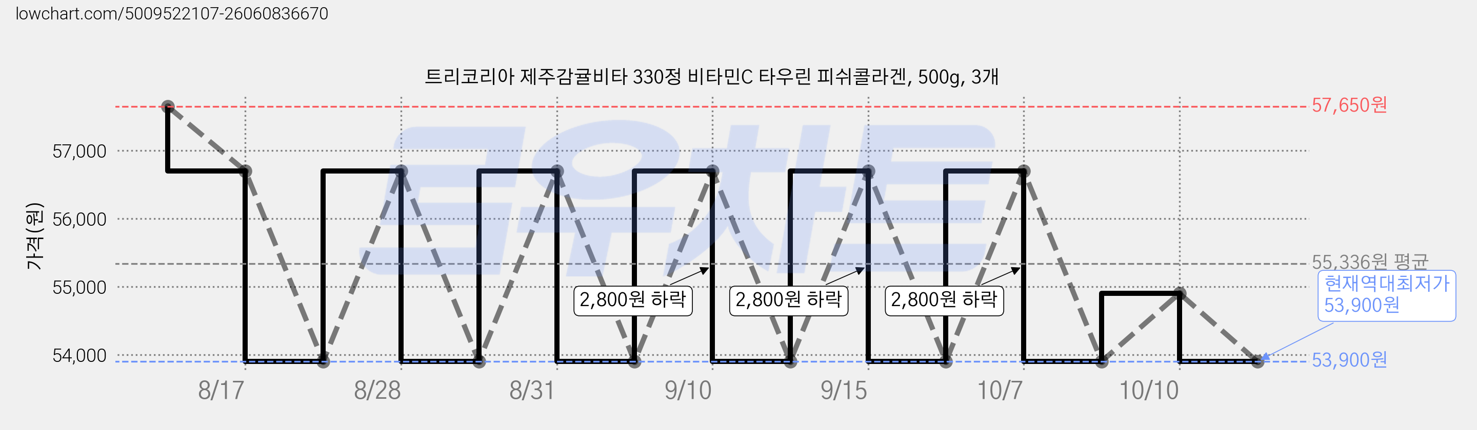 트리코리아 제주감귤비타 330정 비타민C 타우린 피쉬콜라겐, 500g, 3개 가격 변동 차트, 현재가 53,900원, 역대최저가