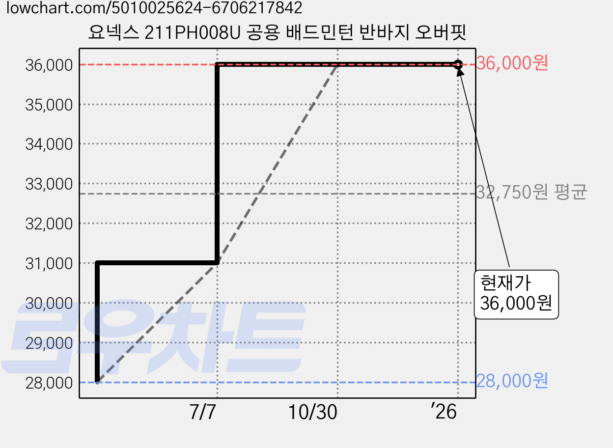 요넥스 211PH008U 공용 배드민턴 반바지 오버핏 가격 변동 차트, 현재가 36,000원, 관측 최저가 28,000원