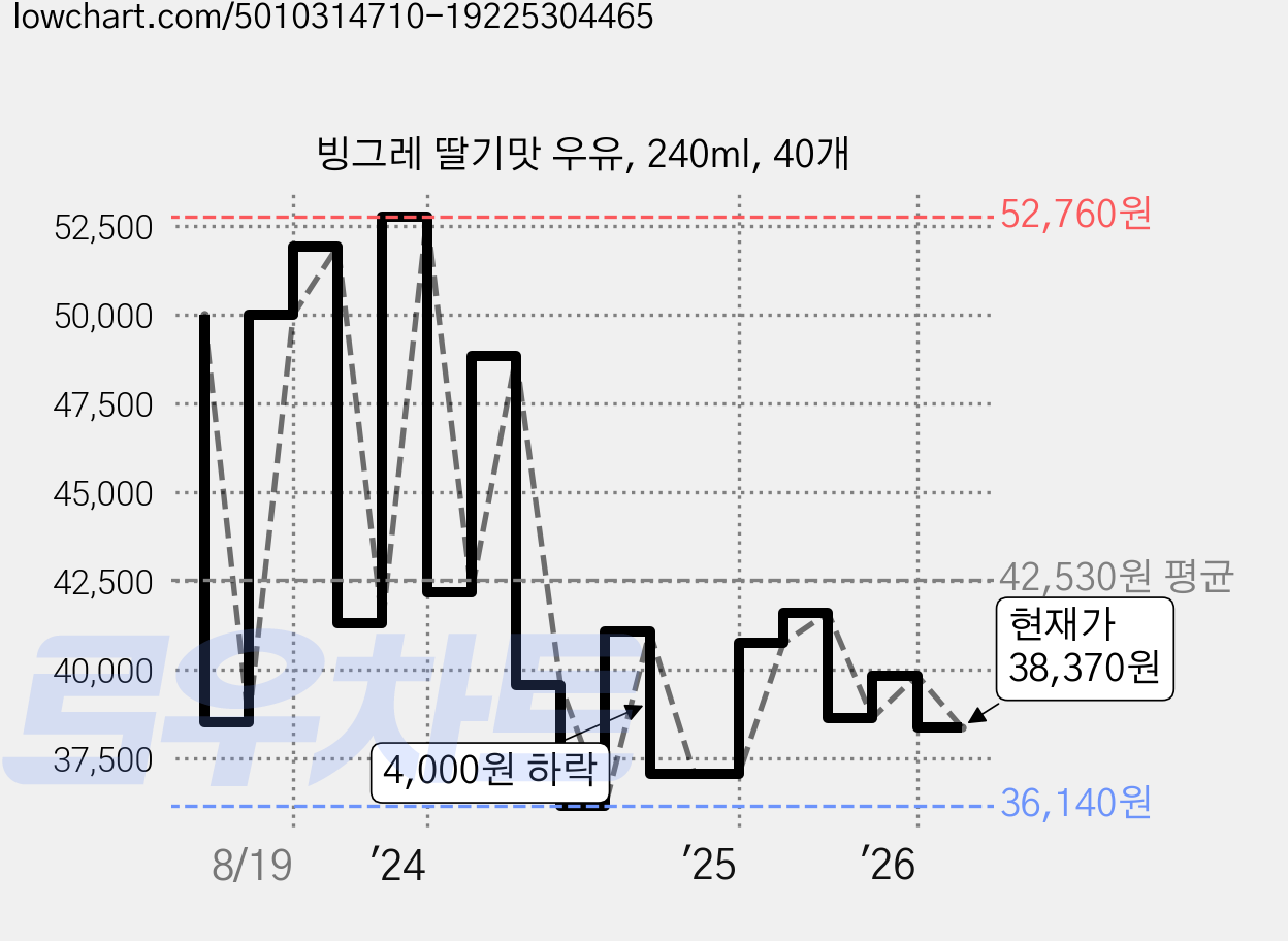 빙그레 딸기맛 우유, 240ml, 40개 가격 변동 차트, 현재가 38,370원, 관측 최저가 36,140원
