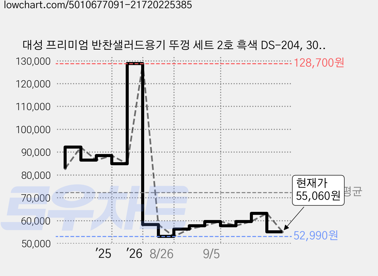 대성 프리미엄 반찬샐러드용기 뚜껑 세트 2호 흑색 DS-204, 300개, 1세트 가격 변동 차트, 현재가 55,060원, 관측 최저가 52,440원