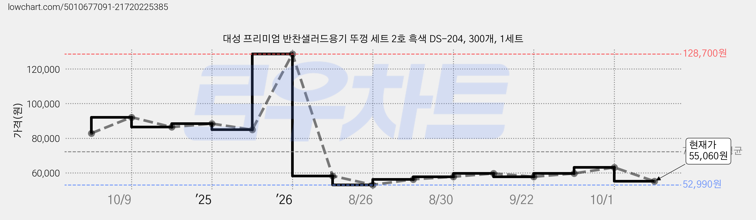 대성 프리미엄 반찬샐러드용기 뚜껑 세트 2호 흑색 DS-204, 300개, 1세트 가격 변동 차트, 현재가 55,060원, 관측 최저가 52,440원