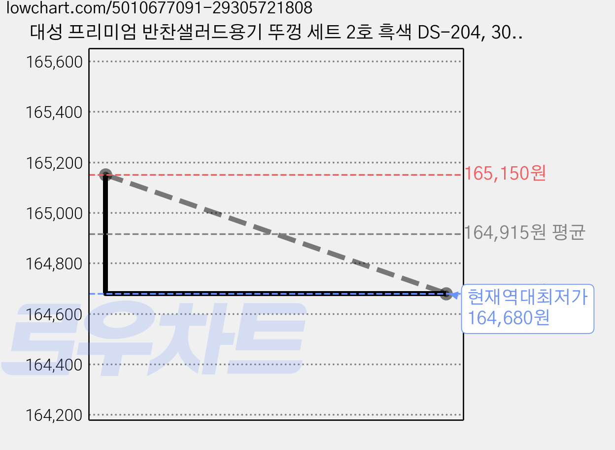 대성 프리미엄 반찬샐러드용기 뚜껑 세트 2호 흑색 DS-204, 300개, 3세트 가격 변동 차트, 현재가 164,680원, 역대최저가