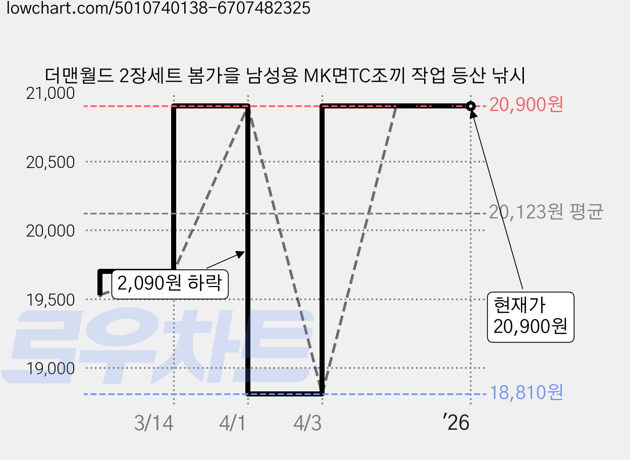 더맨월드 2장세트 봄가을 남성용 MK면TC조끼 작업 등산 낚시 가격 변동 차트, 현재가 20,900원, 역대최저가