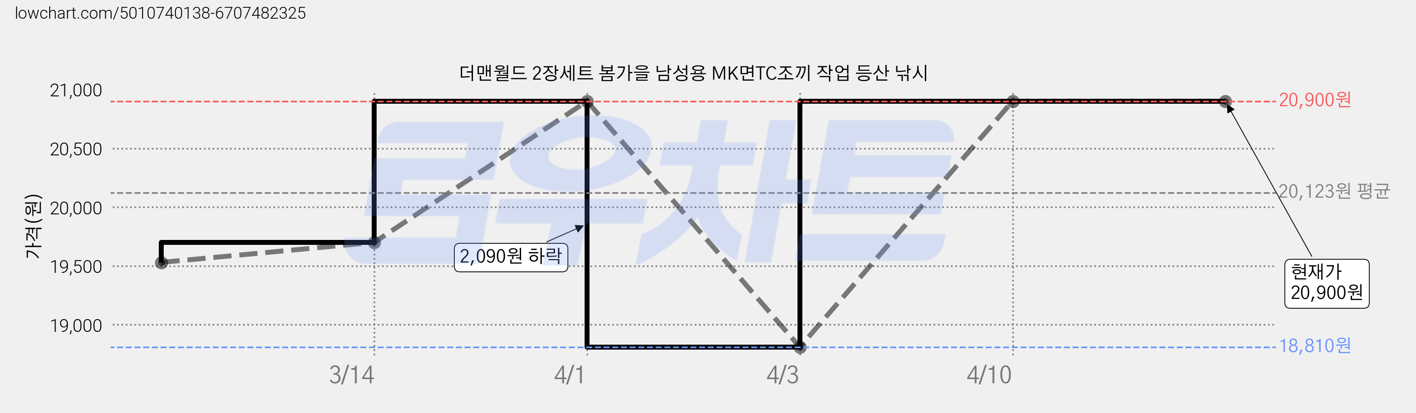 더맨월드 2장세트 봄가을 남성용 MK면TC조끼 작업 등산 낚시 가격 변동 차트, 현재가 20,900원, 역대최저가