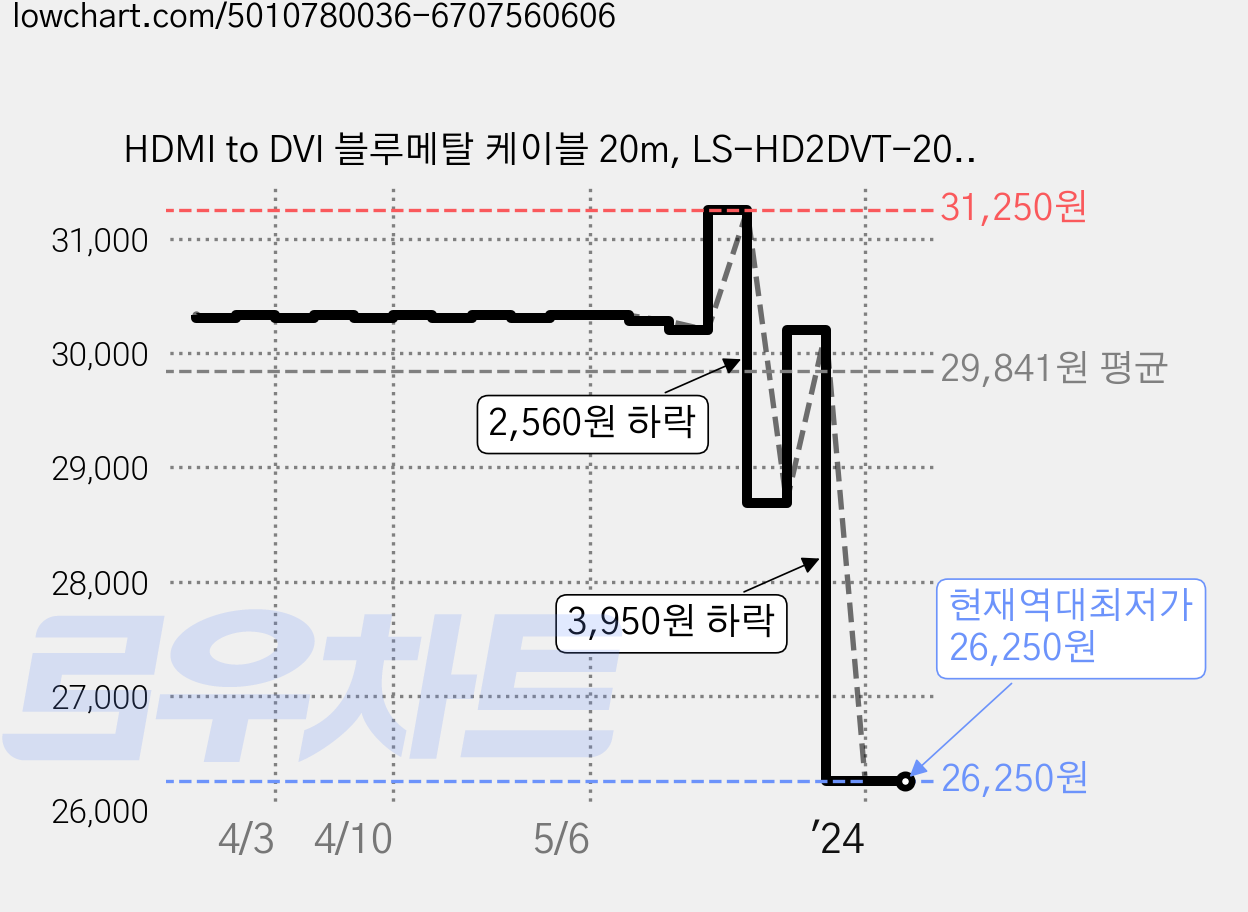 HDMI to DVI 블루메탈 케이블 20m, LS-HD2DVT-20M 가격 변동 차트, 현재가 26,250원, 역대최저가
