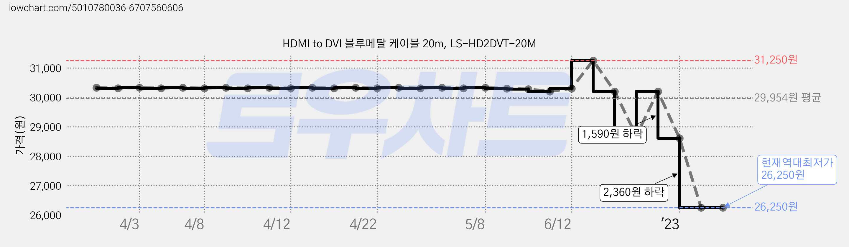 HDMI to DVI 블루메탈 케이블 20m, LS-HD2DVT-20M 가격 변동 차트, 현재가 26,250원, 역대최저가