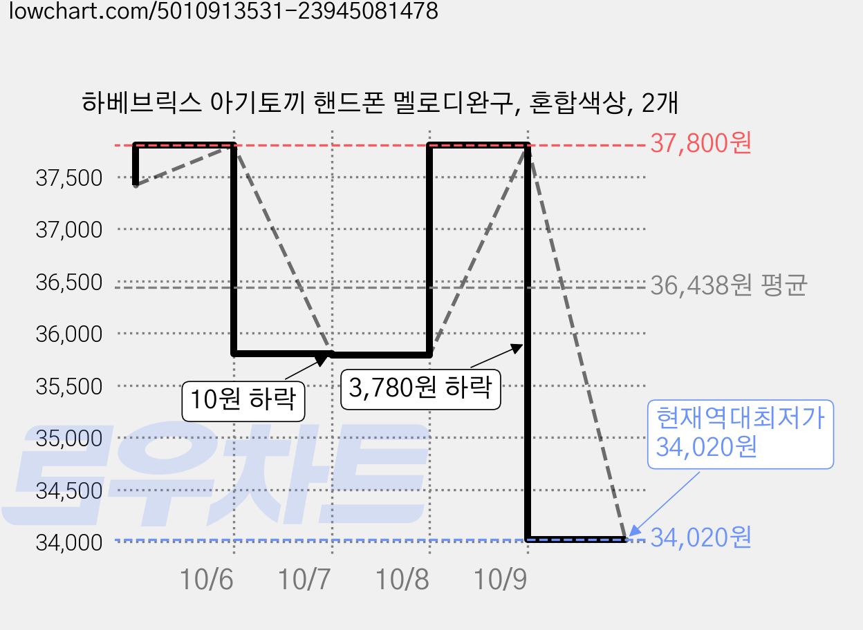 하베브릭스 아기토끼 핸드폰 멜로디완구, 혼합색상, 2개 가격 변동 차트, 현재가 34,020원, 역대최저가