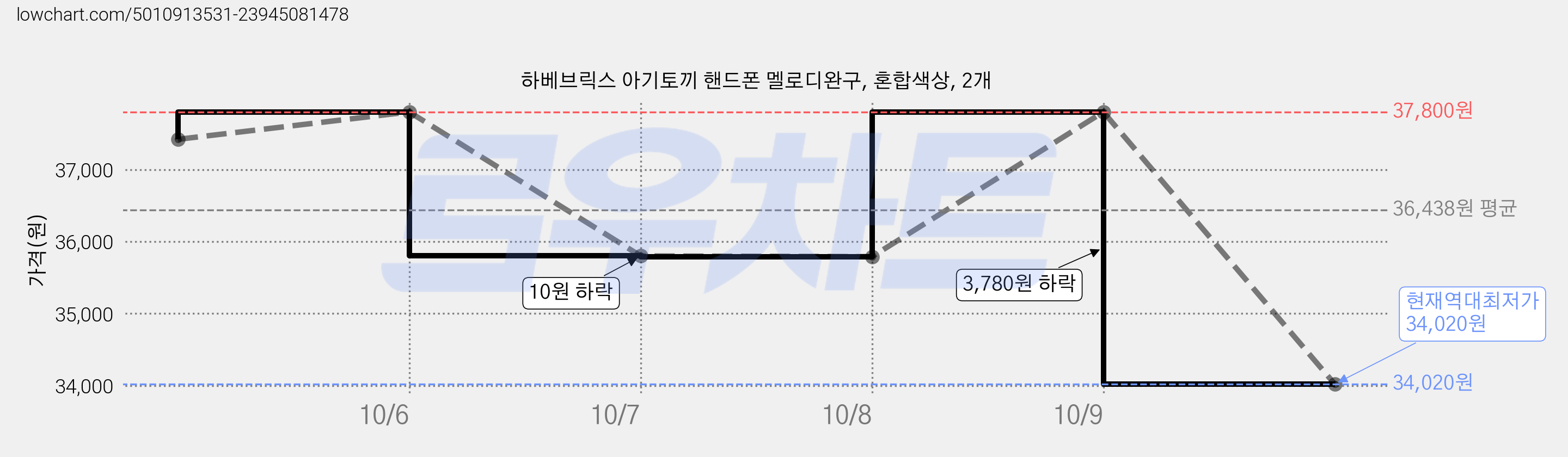 하베브릭스 아기토끼 핸드폰 멜로디완구, 혼합색상, 2개 가격 변동 차트, 현재가 34,020원, 역대최저가