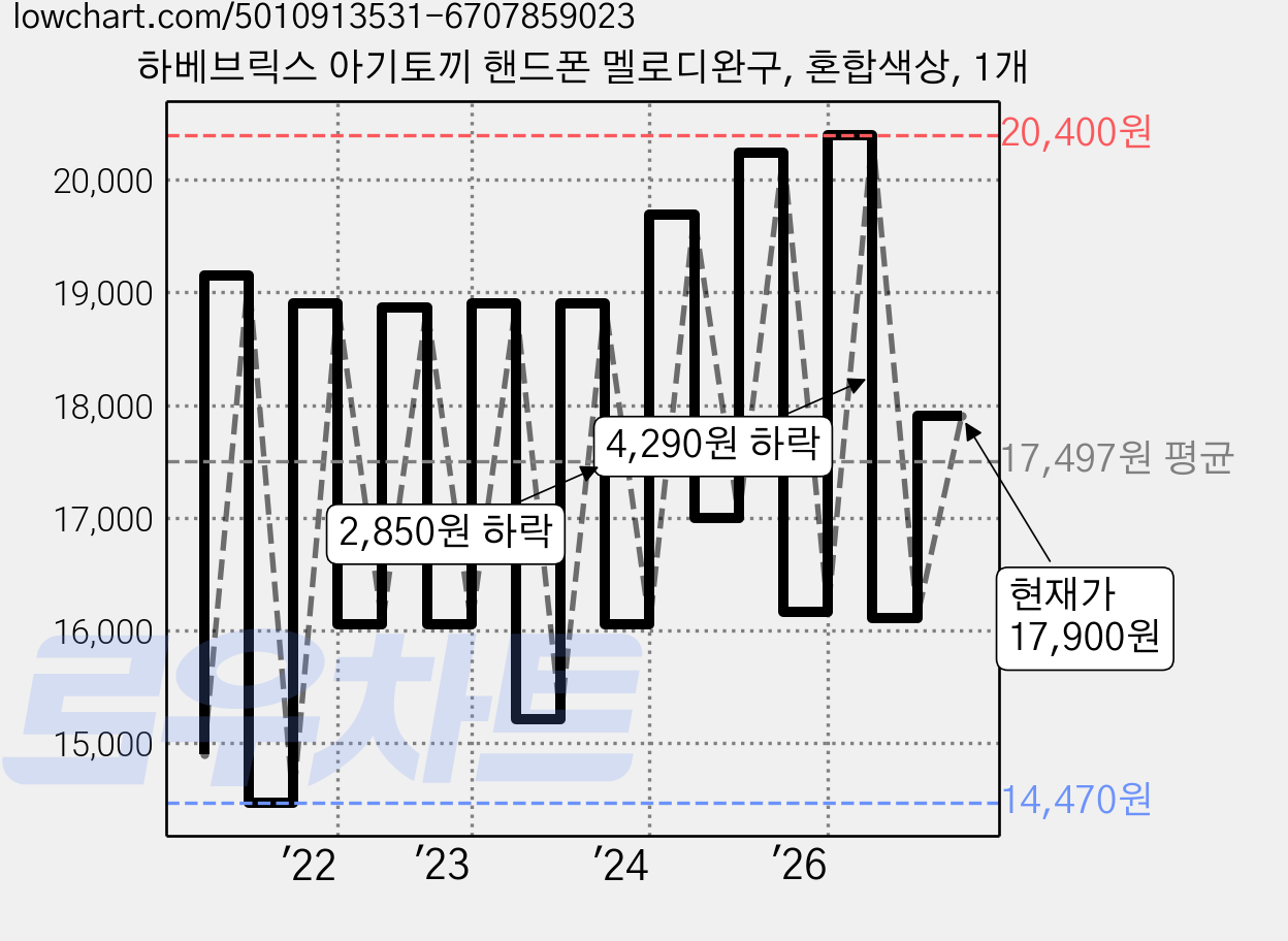 하베브릭스 아기토끼 핸드폰 멜로디완구, 혼합색상, 1개 가격 변동 차트, 현재가 17,900원, 관측 최저가 13,960원