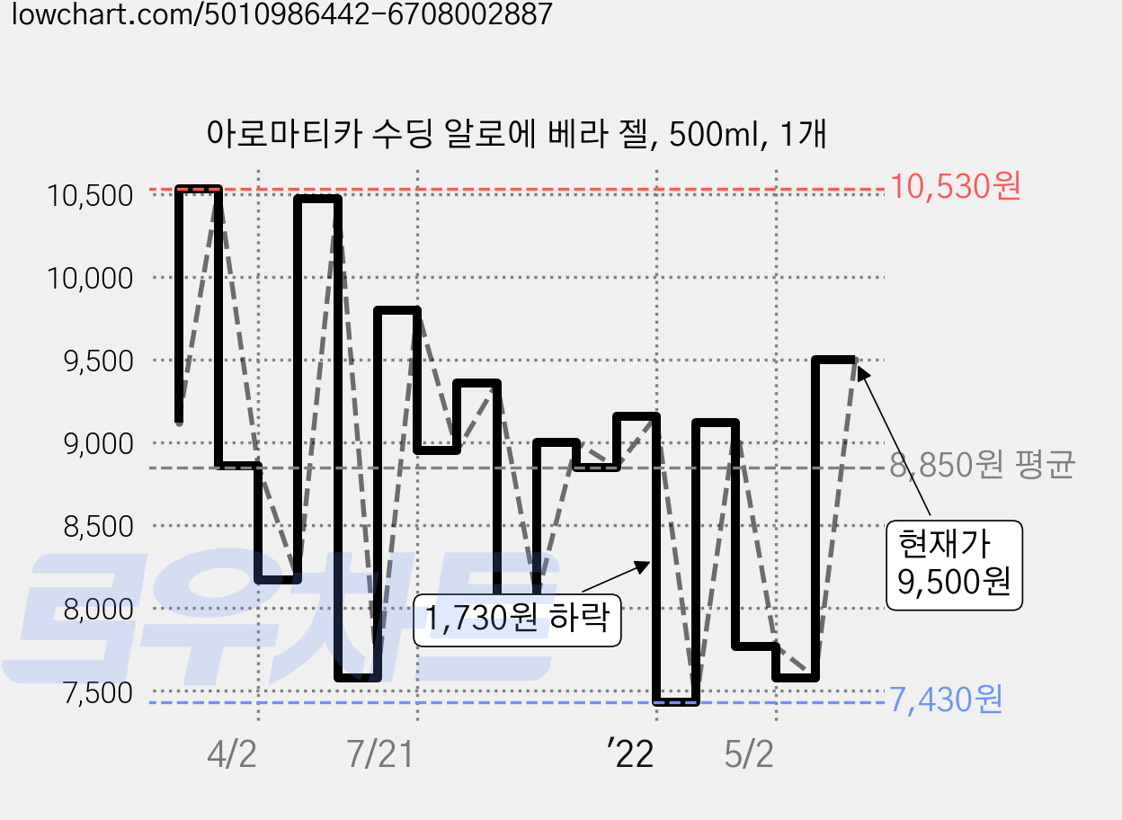 아로마티카 수딩 알로에 베라 젤, 500ml, 1개 가격 변동 차트, 현재가 9,500원, 관측 최저가 7,430원