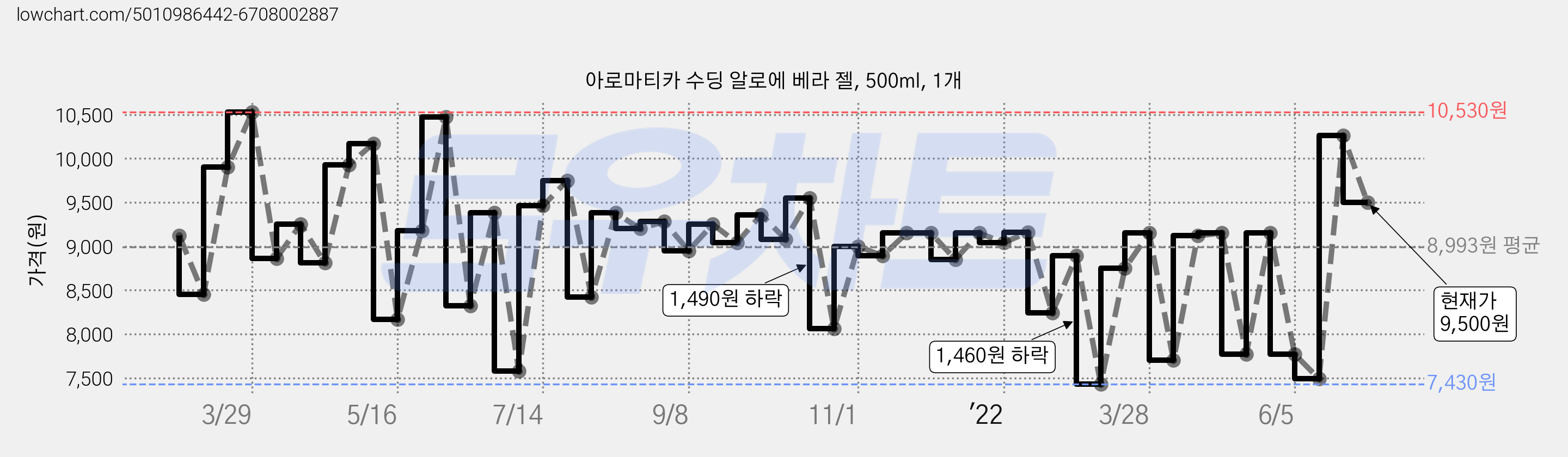 아로마티카 수딩 알로에 베라 젤, 500ml, 1개 가격 변동 차트, 현재가 9,500원, 관측 최저가 7,430원