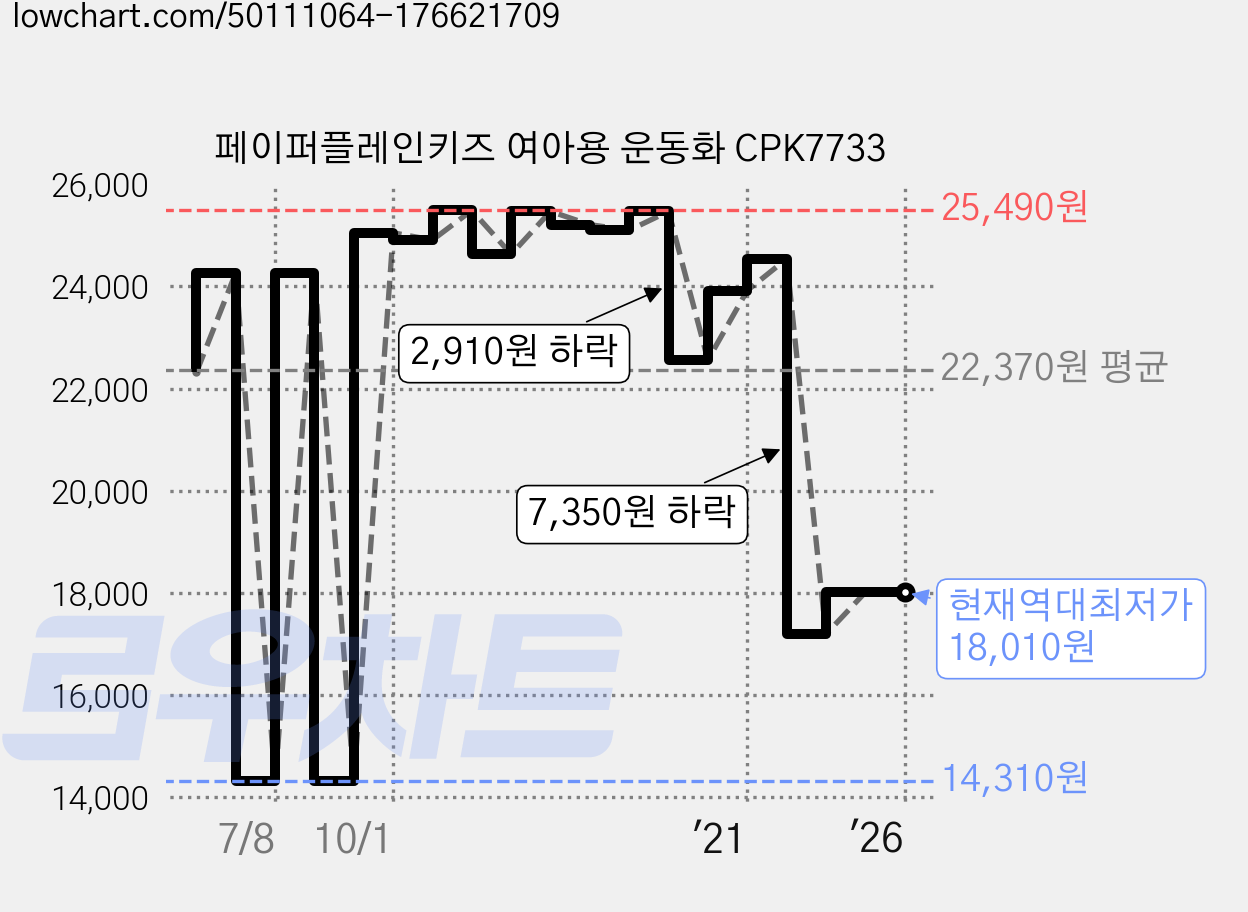 페이퍼플레인키즈 여아용 운동화 CPK7733 가격 변동 차트, 현재가 18,010원, 역대최저가