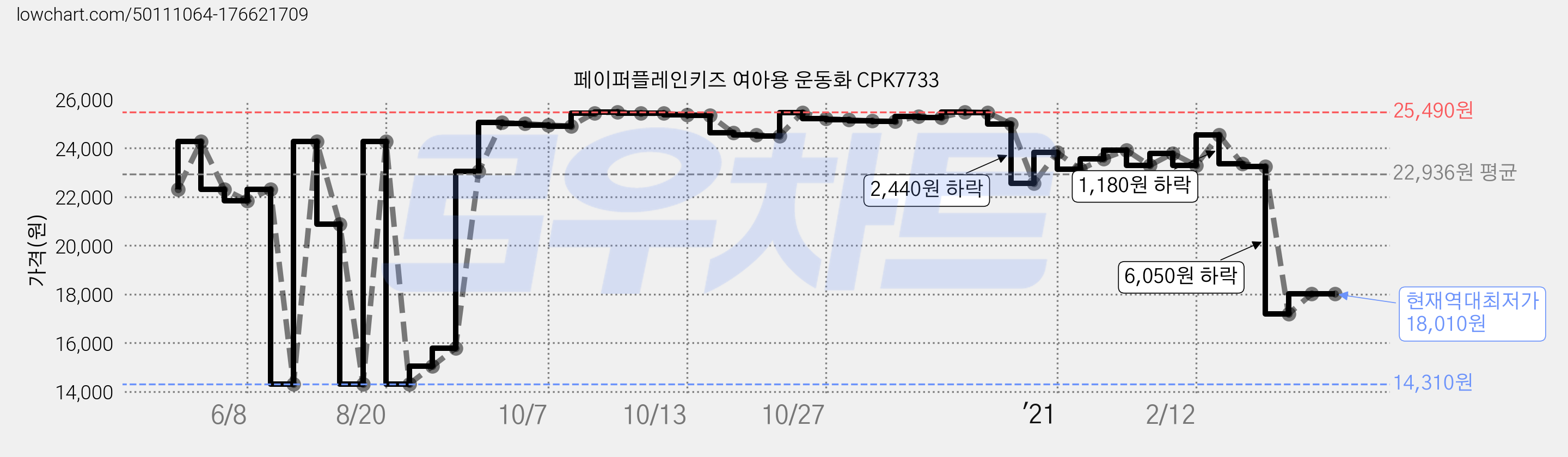 페이퍼플레인키즈 여아용 운동화 CPK7733 가격 변동 차트, 현재가 18,010원, 역대최저가