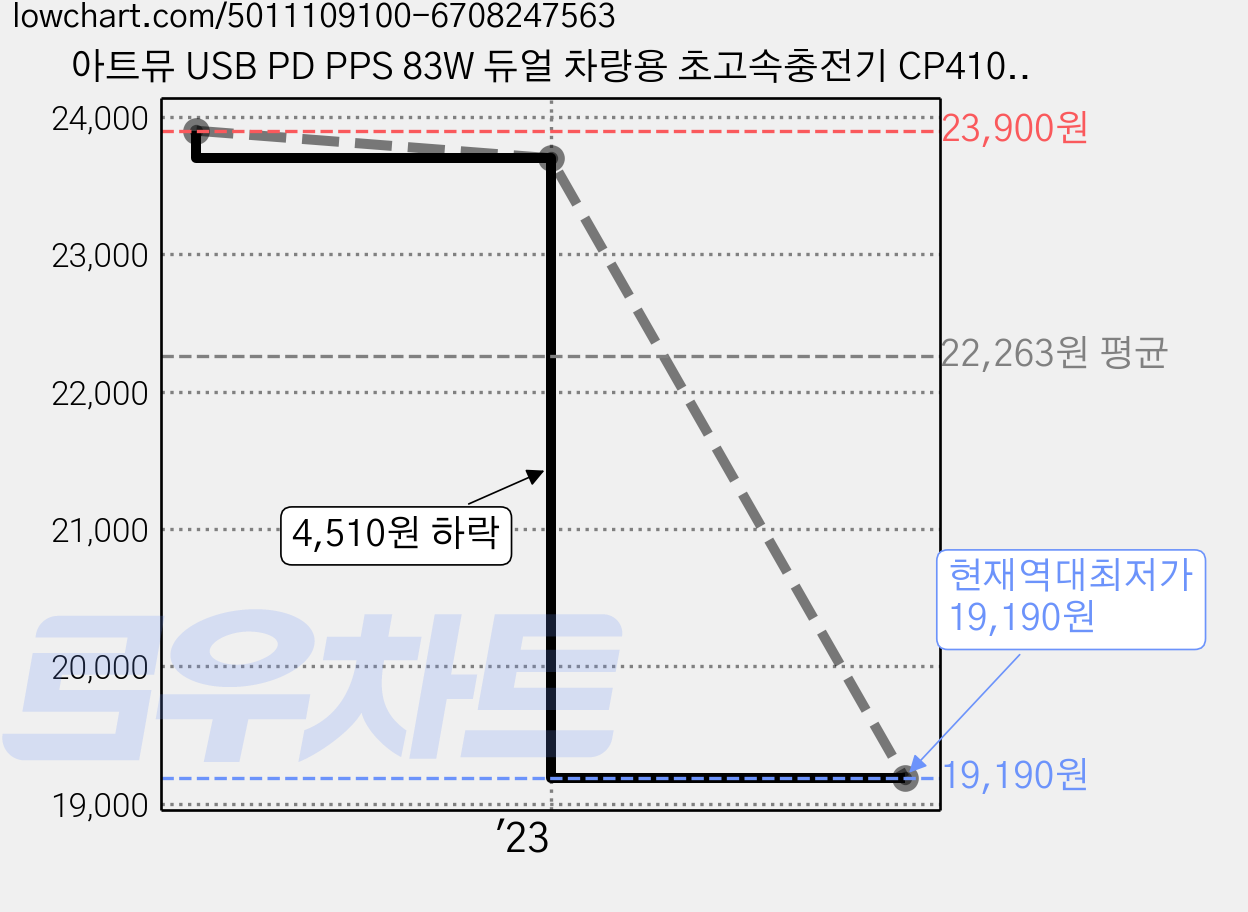 아트뮤 USB PD PPS 83W 듀얼 차량용 초고속충전기 CP410, 그레이 가격 변동 차트, 현재가 19,190원, 역대최저가