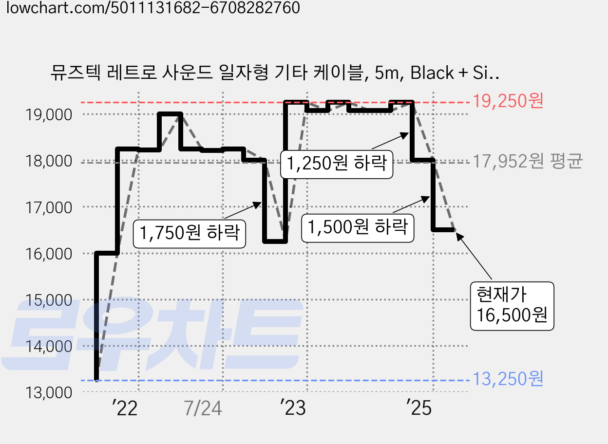 뮤즈텍 레트로 사운드 일자형 기타 케이블, 5m, Black + Silver(RS-500 BS), 1개 가격 변동 차트, 현재가 16,500원, 관측 최저가 13,250원