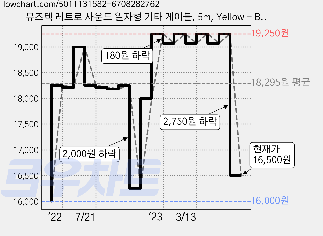 뮤즈텍 레트로 사운드 일자형 기타 케이블, 5m, Yellow + Brown(RS-500 TW), 1개 가격 변동 차트, 현재가 16,500원, 관측 최저가 16,000원