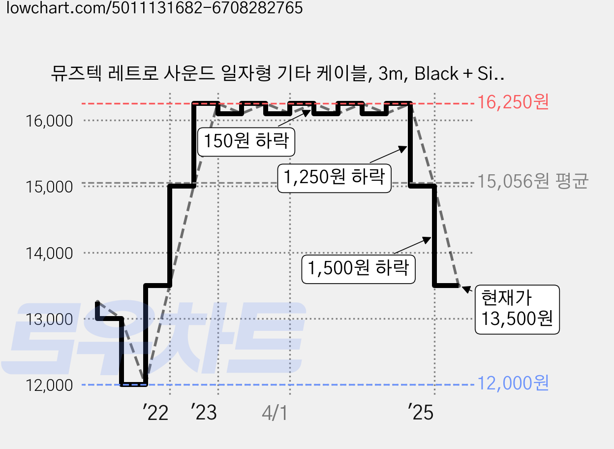 뮤즈텍 레트로 사운드 일자형 기타 케이블, 3m, Black + Silver(RS-300 BS), 1개 가격 변동 차트, 현재가 13,500원, 관측 최저가 12,000원
