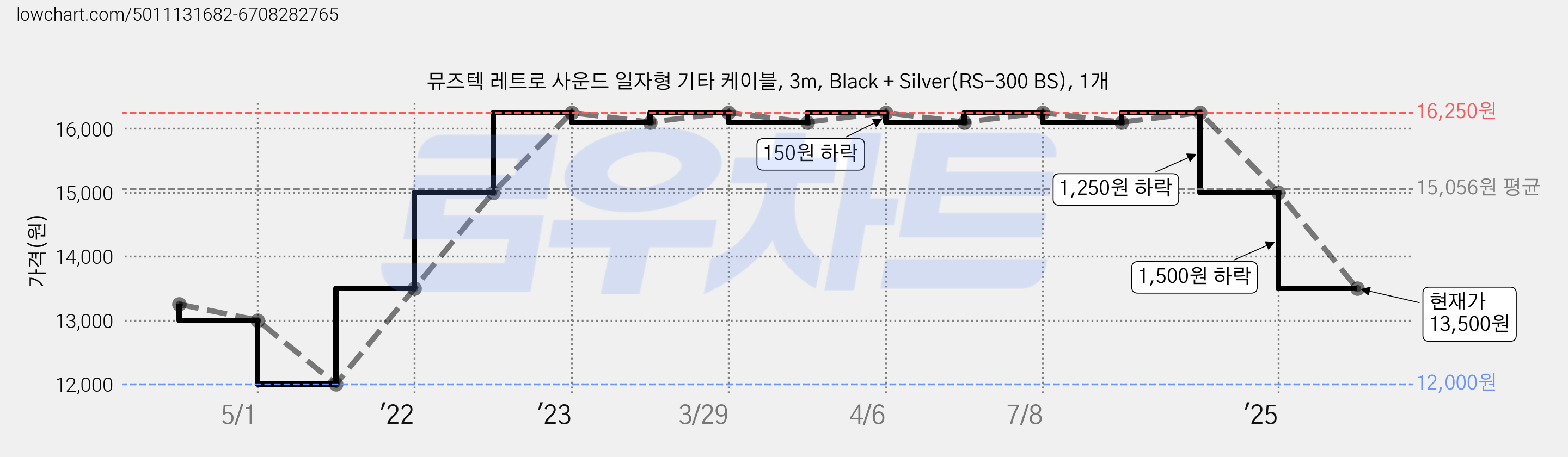 뮤즈텍 레트로 사운드 일자형 기타 케이블, 3m, Black + Silver(RS-300 BS), 1개 가격 변동 차트, 현재가 13,500원, 관측 최저가 12,000원