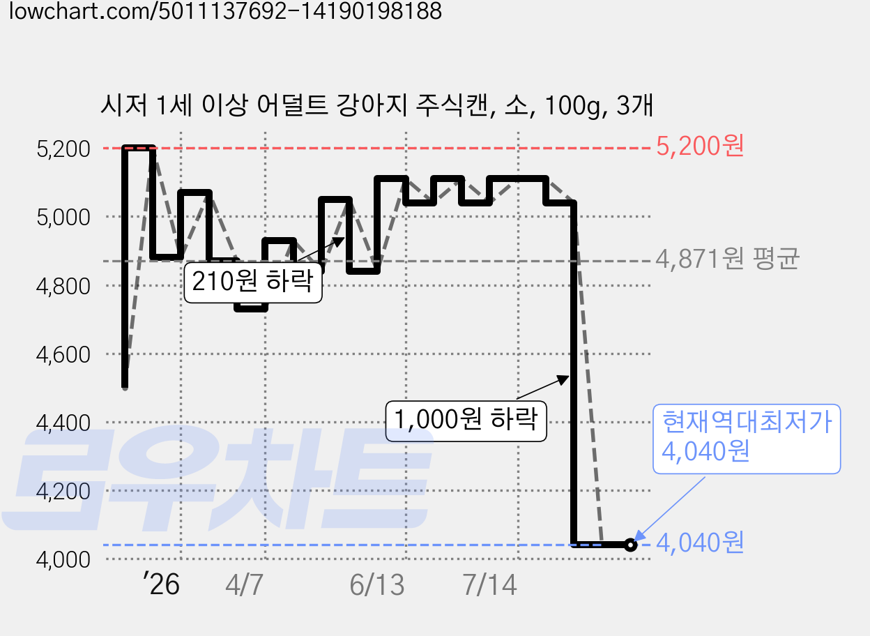 시저 1세 이상 어덜트 강아지 주식캔, 소, 100g, 3개 가격 변동 차트, 현재가 4,040원, 역대최저가