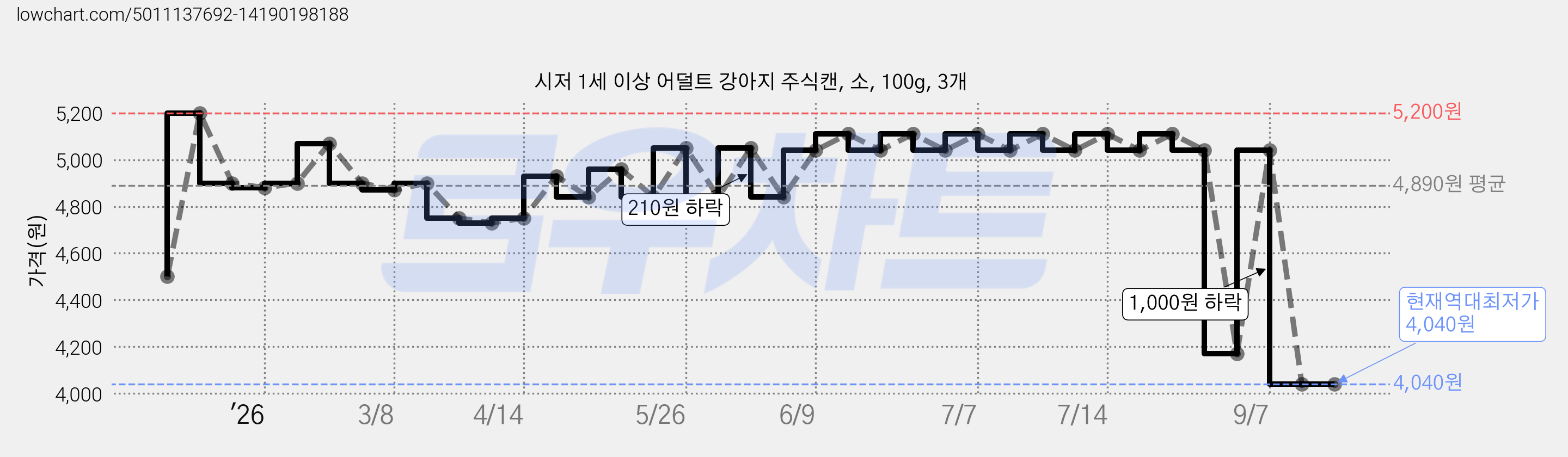 시저 1세 이상 어덜트 강아지 주식캔, 소, 100g, 3개 가격 변동 차트, 현재가 4,040원, 역대최저가