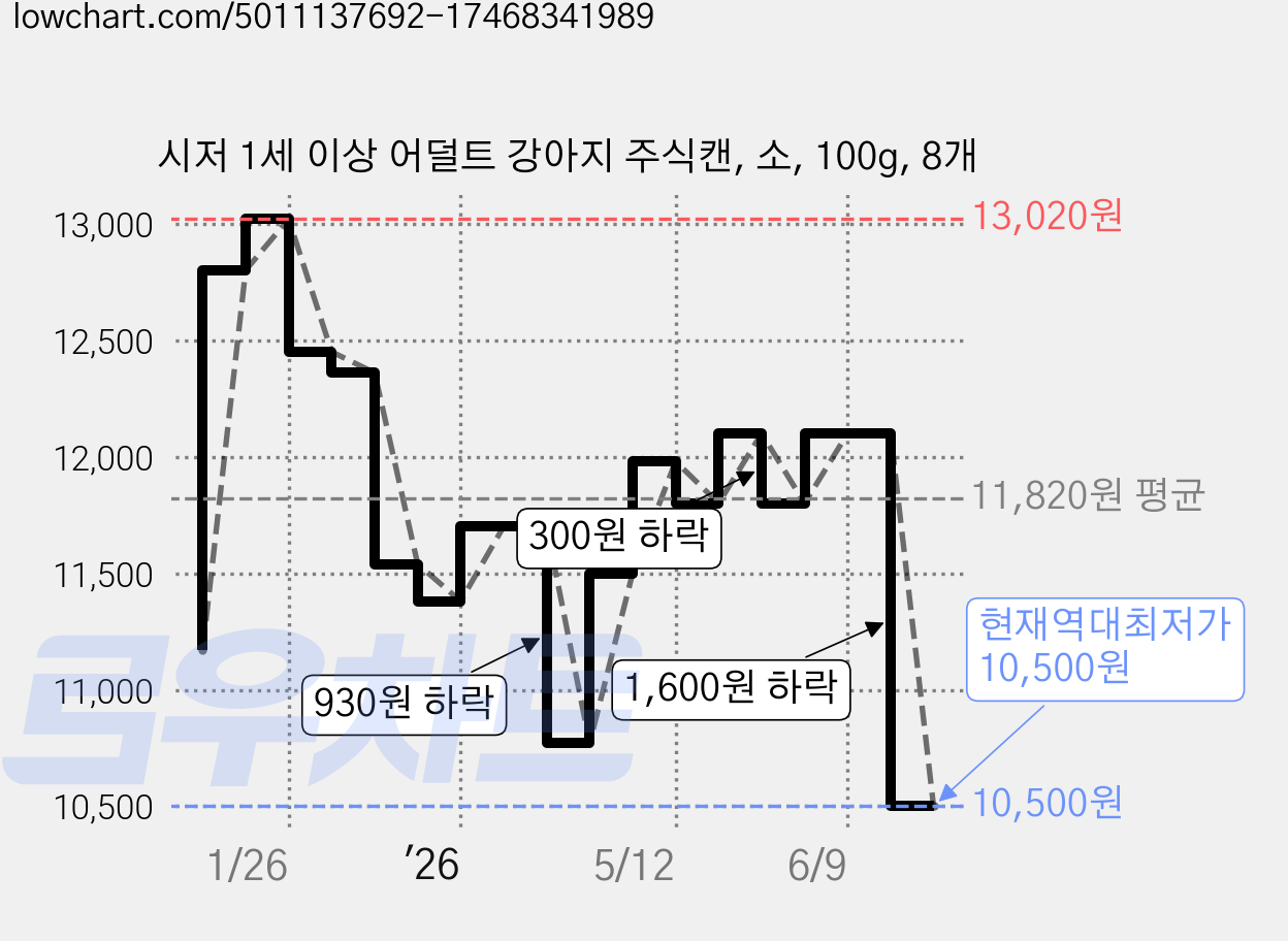 시저 1세 이상 어덜트 강아지 주식캔, 소, 100g, 8개 가격 변동 차트, 현재가 10,500원, 역대최저가
