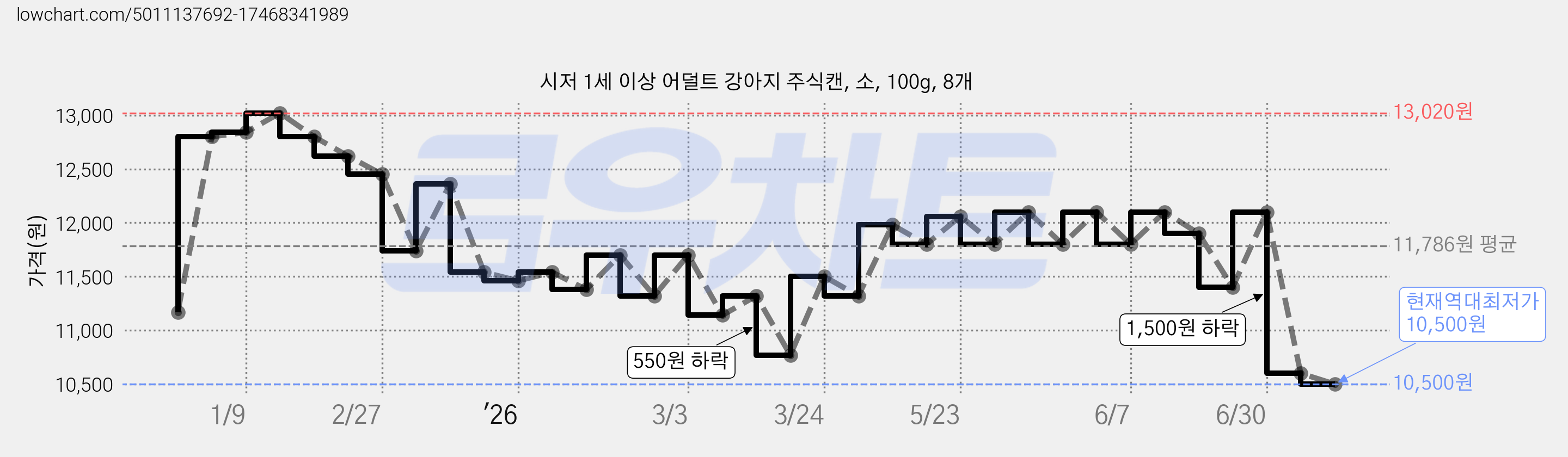 시저 1세 이상 어덜트 강아지 주식캔, 소, 100g, 8개 가격 변동 차트, 현재가 10,500원, 역대최저가