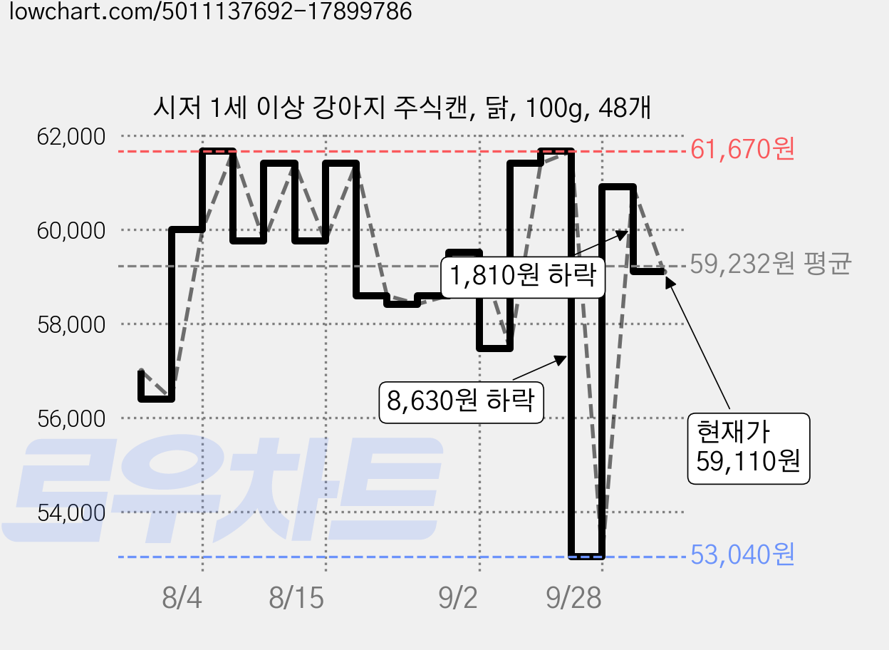 시저 1세 이상 강아지 주식캔, 닭, 100g, 48개 가격 변동 차트, 현재가 59,110원, 관측 최저가 53,040원