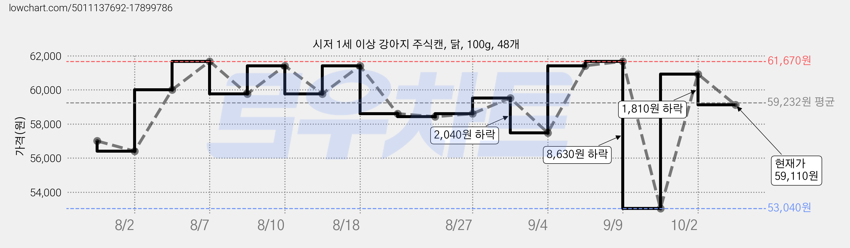 시저 1세 이상 강아지 주식캔, 닭, 100g, 48개 가격 변동 차트, 현재가 59,110원, 관측 최저가 53,040원