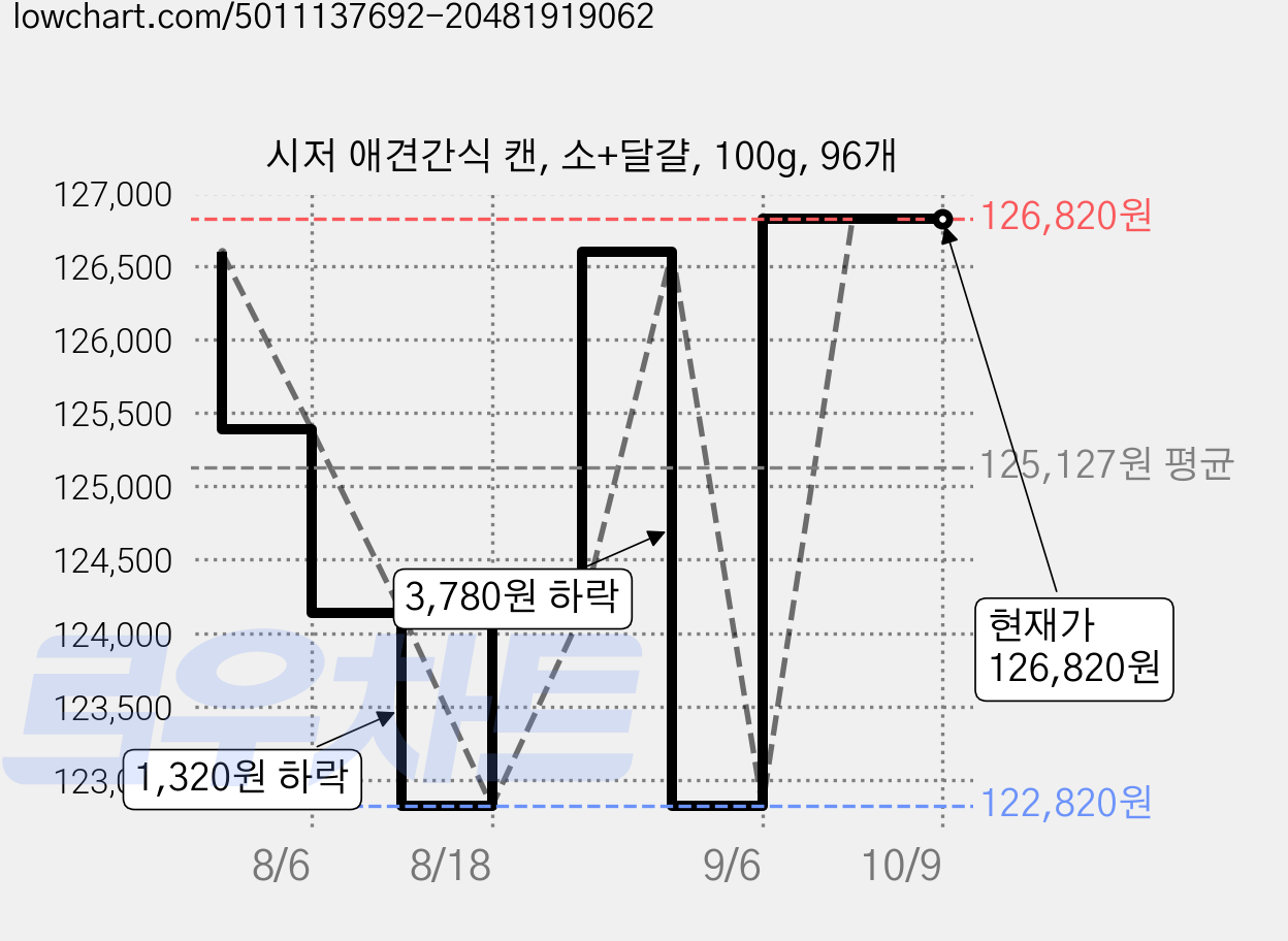 시저 애견간식 캔, 소+달걀, 100g, 96개 가격 변동 차트, 현재가 126,820원, 관측 최저가 122,820원