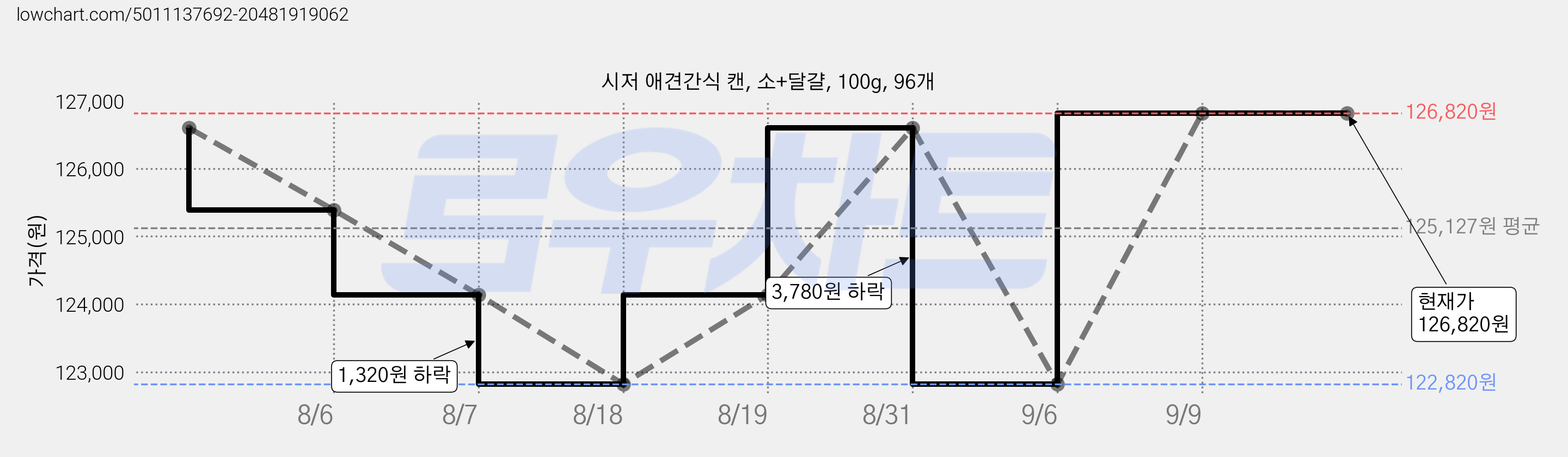 시저 애견간식 캔, 소+달걀, 100g, 96개 가격 변동 차트, 현재가 126,820원, 관측 최저가 122,820원