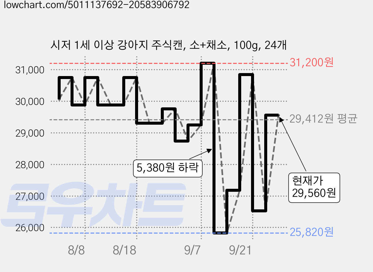 시저 1세 이상 강아지 주식캔, 소+채소, 100g, 24개 가격 변동 차트, 현재가 29,560원, 관측 최저가 25,820원