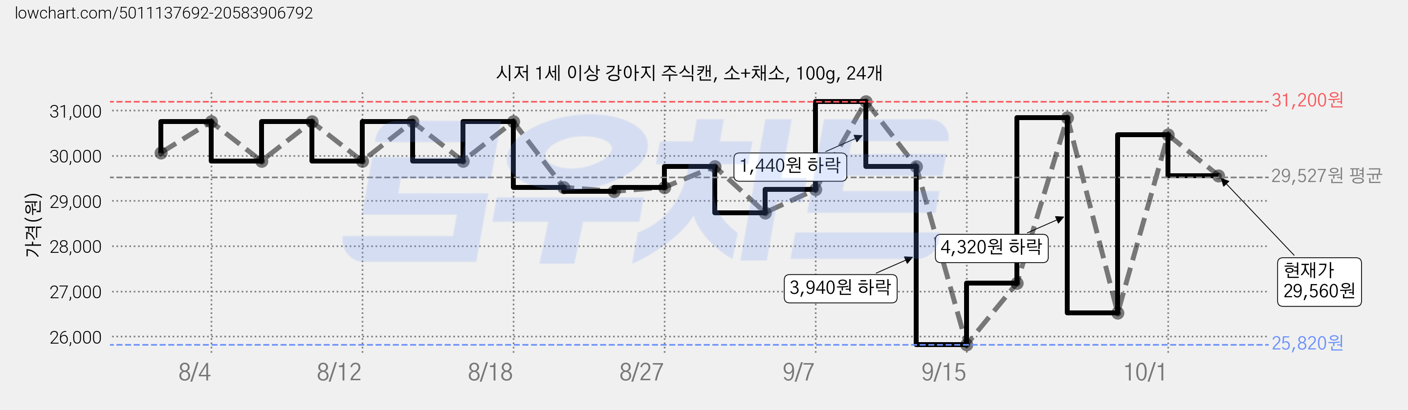 시저 1세 이상 강아지 주식캔, 소+채소, 100g, 24개 가격 변동 차트, 현재가 29,560원, 관측 최저가 25,820원