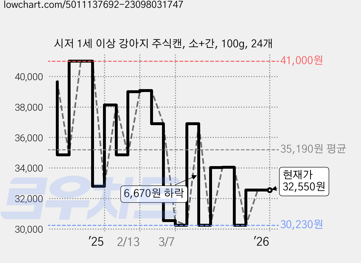 시저 1세 이상 강아지 주식캔, 소+간, 100g, 24개 가격 변동 차트, 현재가 32,550원, 관측 최저가 30,230원