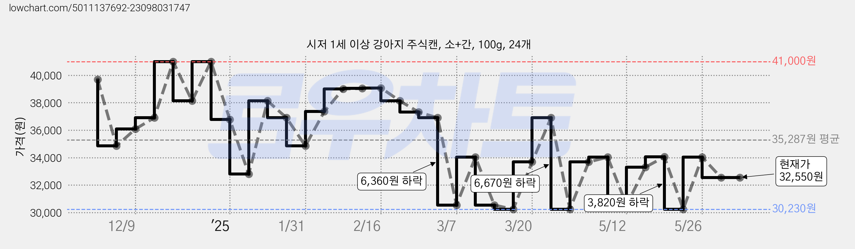 시저 1세 이상 강아지 주식캔, 소+간, 100g, 24개 가격 변동 차트, 현재가 32,550원, 관측 최저가 30,230원