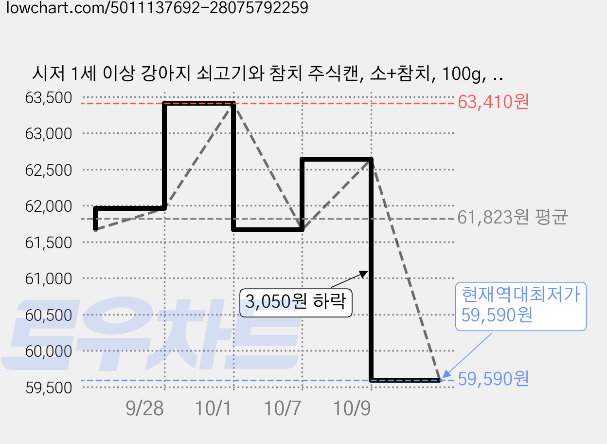 시저 1세 이상 강아지 쇠고기와 참치 주식캔, 소+참치, 100g, 48개 가격 변동 차트, 현재가 59,590원, 역대최저가