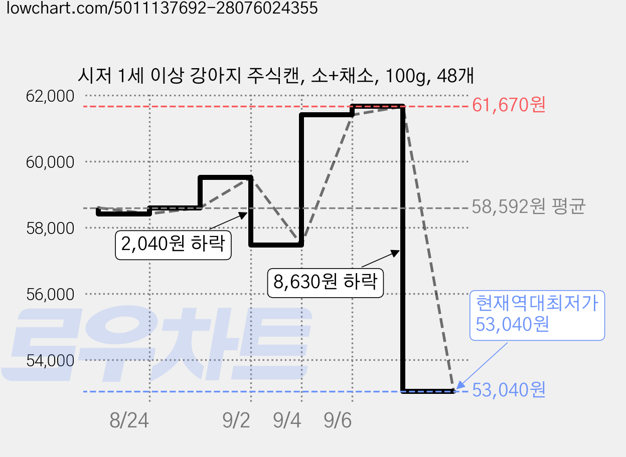 시저 1세 이상 강아지 주식캔, 소+채소, 100g, 48개 가격 변동 차트, 현재가 53,040원, 역대최저가