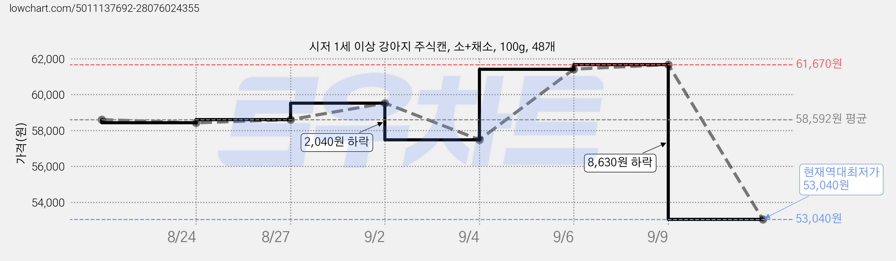 시저 1세 이상 강아지 주식캔, 소+채소, 100g, 48개 가격 변동 차트, 현재가 53,040원, 역대최저가
