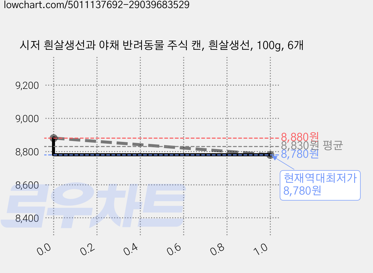 시저 흰살생선과 야채 반려동물 주식 캔, 흰살생선, 100g, 6개 가격 변동 차트, 현재가 8,780원, 역대최저가