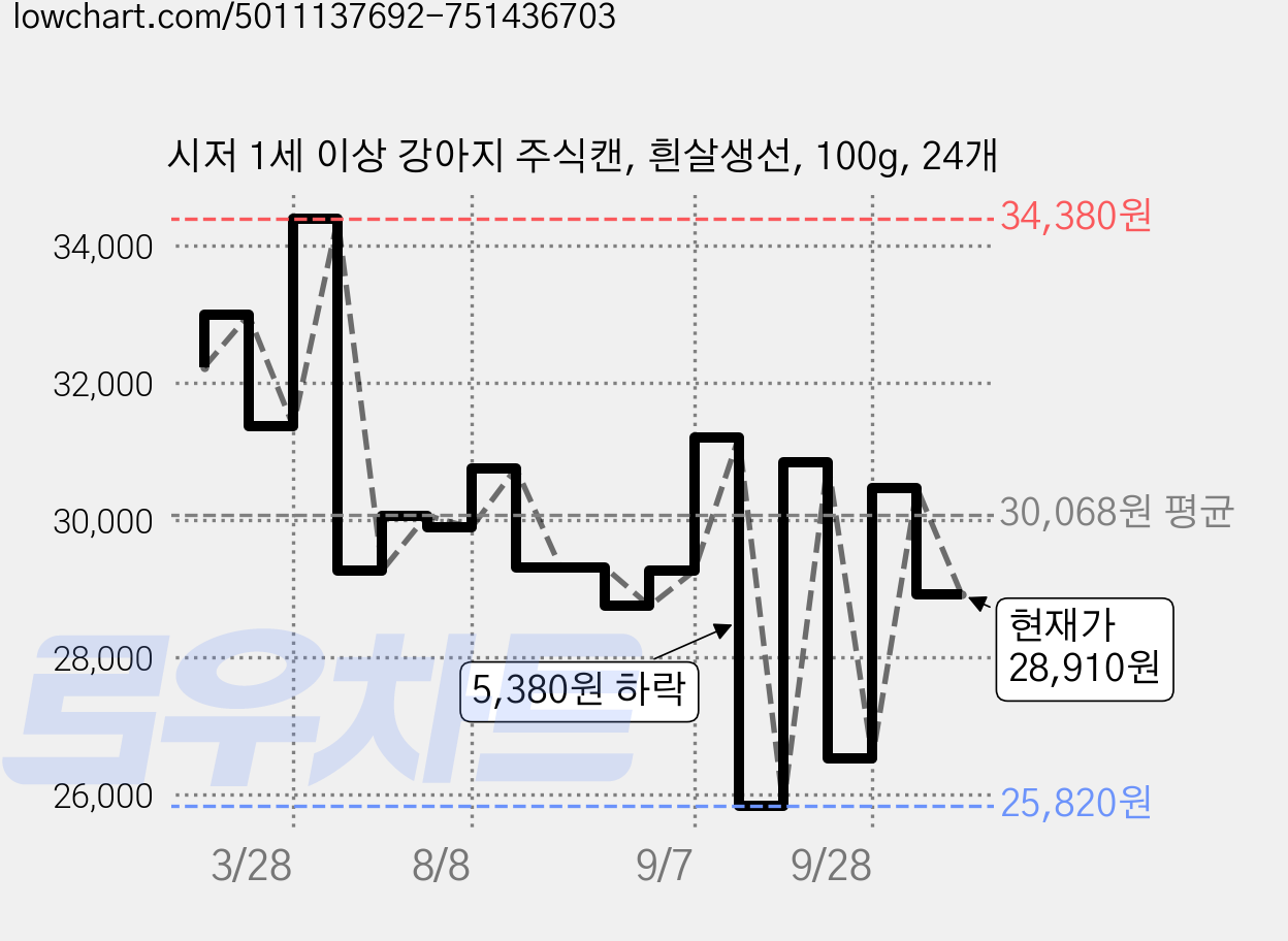 시저 1세 이상 강아지 주식캔, 흰살생선, 100g, 24개 가격 변동 차트, 현재가 28,910원, 관측 최저가 25,820원