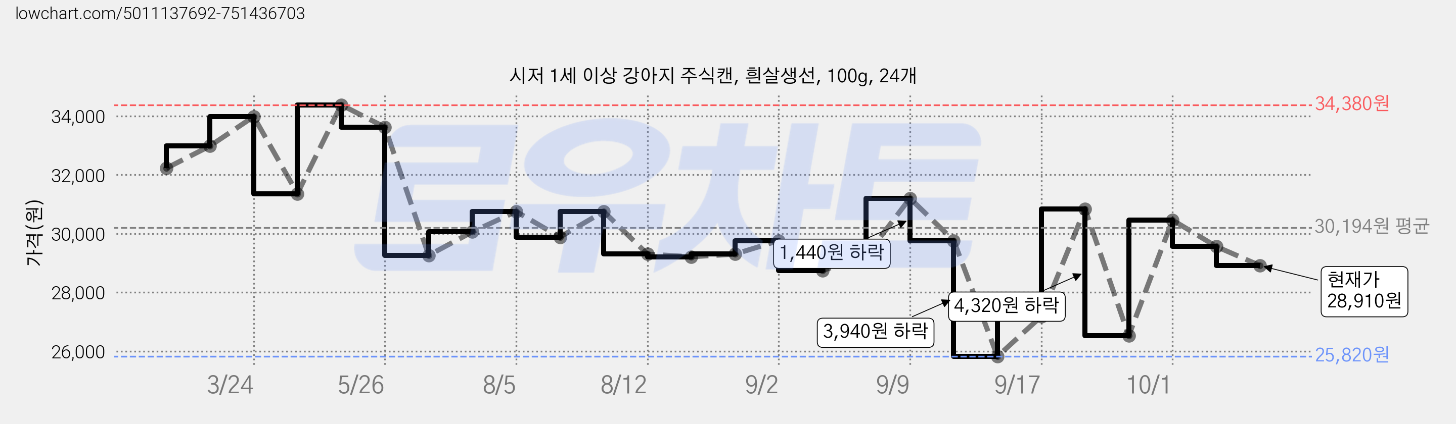 시저 1세 이상 강아지 주식캔, 흰살생선, 100g, 24개 가격 변동 차트, 현재가 28,910원, 관측 최저가 25,820원