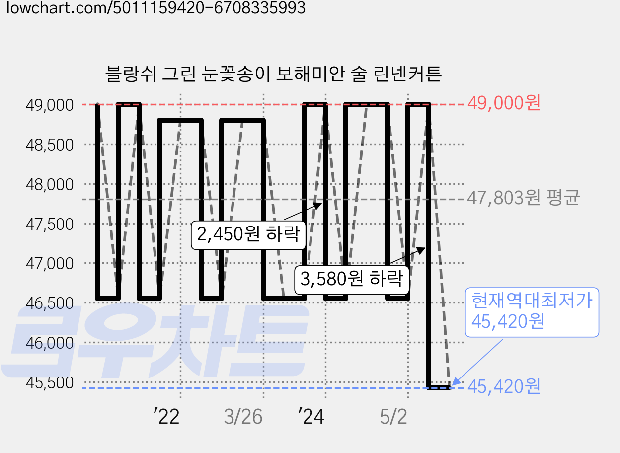 블랑쉬 그린 눈꽃송이 보해미안 술 린넨커튼 가격 변동 차트, 현재가 45,420원, 역대최저가